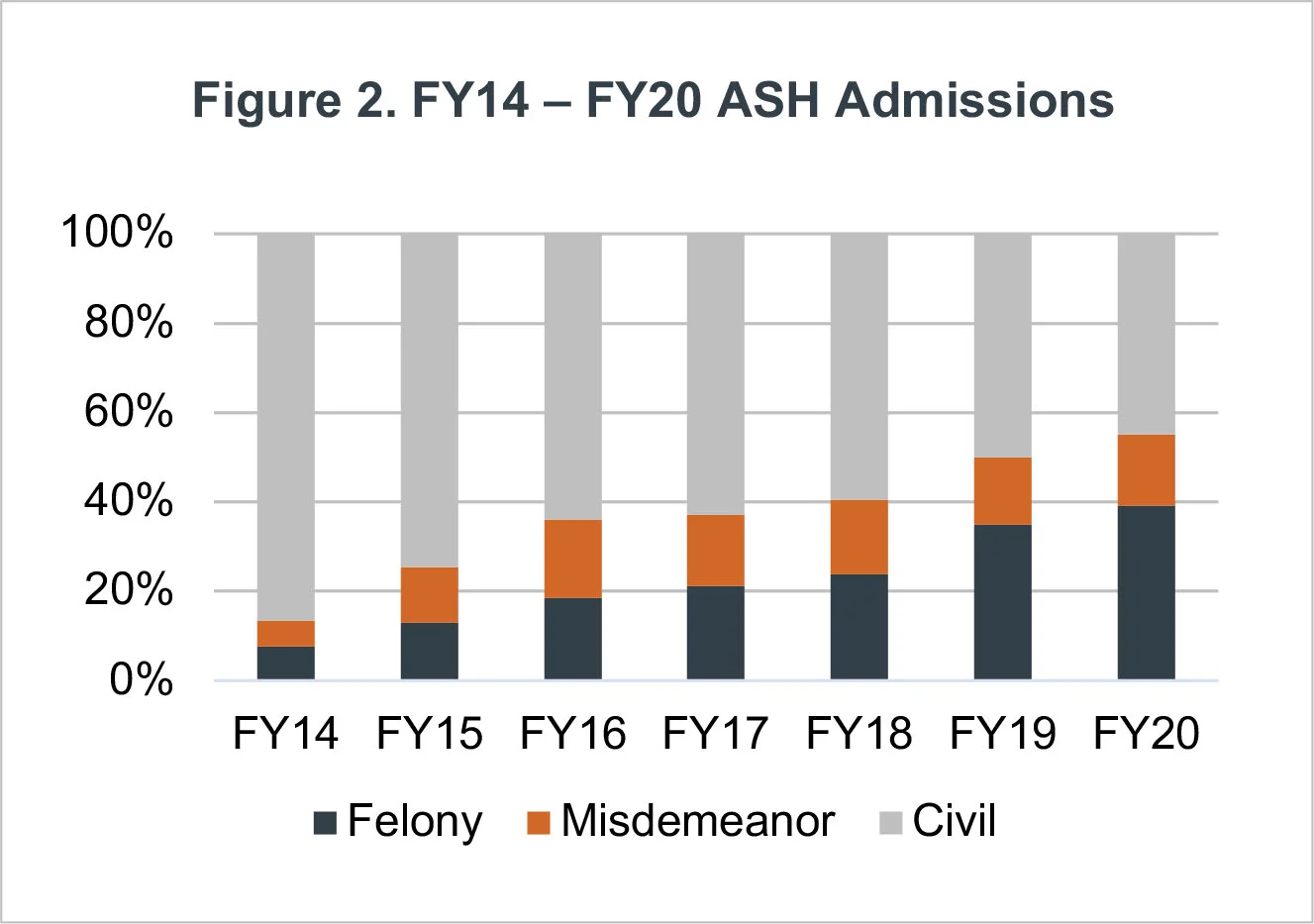 Figure-2-FY14-FY20-ASH-Admissions.jpg