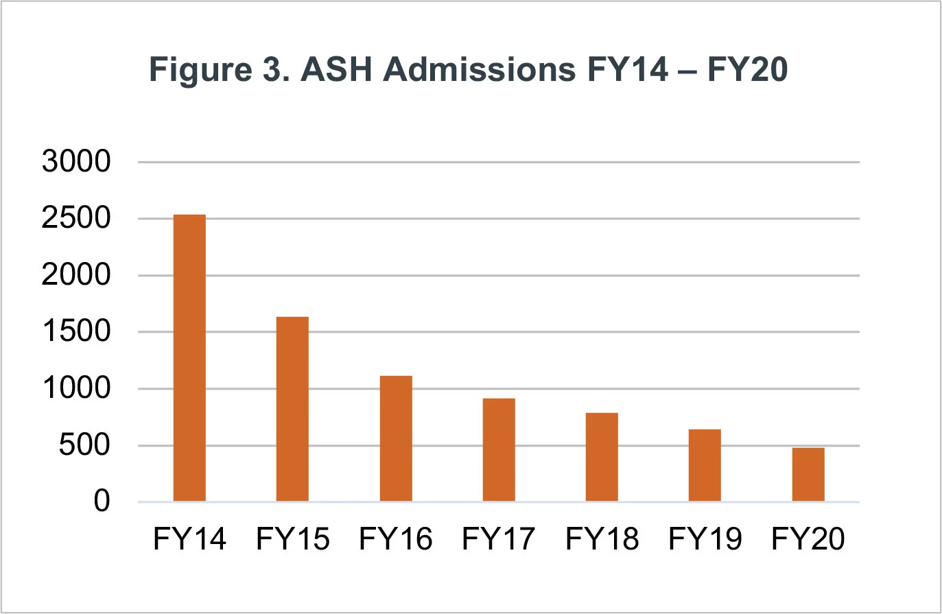 Figure-3-ASH-Admissions-FY14-FY20.jpg