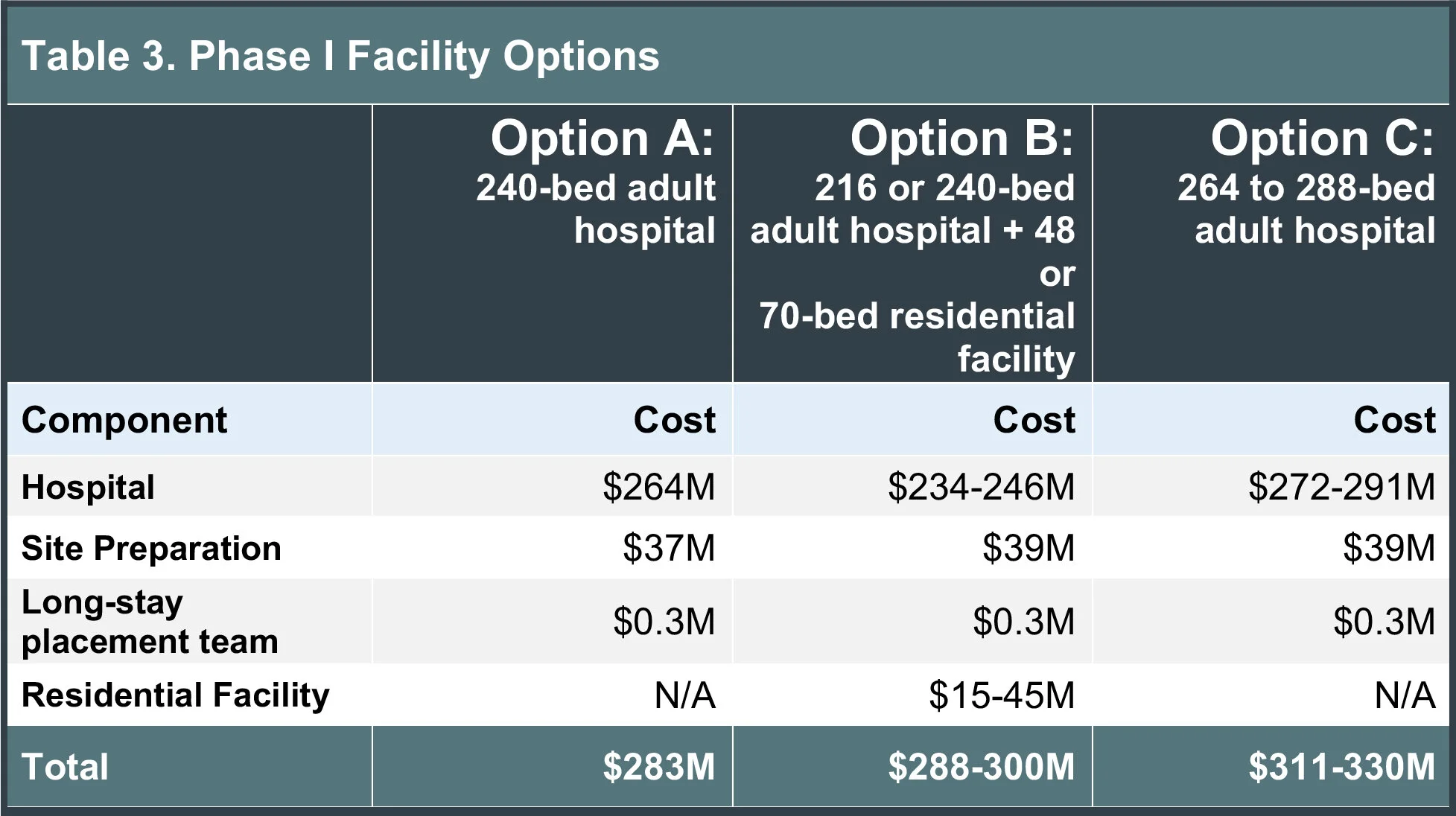 Table-3-Phase-I-Facility-Options.jpg